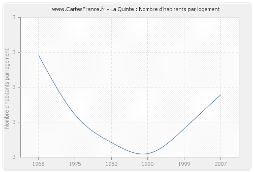 La Quinte : Nombre d'habitants par logement